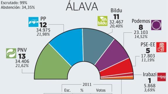 El PNV gana en Álava y desplaza al PP