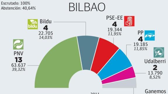 El PNV repite victoria en Bilbao pero sin mayoría absoluta