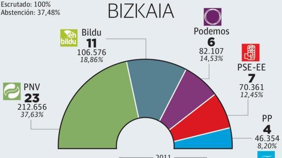 En Bizkaia, PNV logra una mayoría simple con 23 junteros