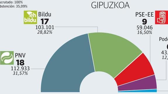 El PNV logra la victoria en las Juntas Generales de Gipuzkoa