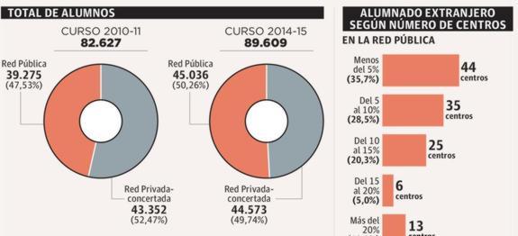 La concentración de inmigrantes en la escuela pública se acentúa en Euskadi