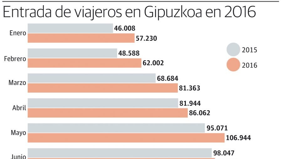 El boom del turismo extranjero aporta nueve de cada diez nuevas llegadas al territorio