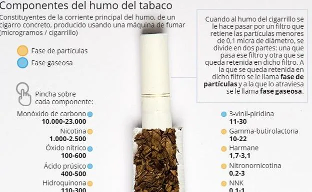 Cuál es el riesgo para la salud de los cigarrillos con filtro?