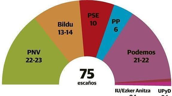 PNV, EH Bildu y PSE-EE critican la encuesta que da a Podemos segunda fuerza en Euskadi