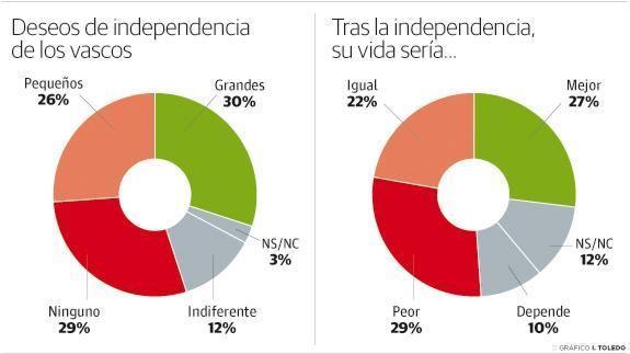 Un 55% de vascos no quiere la independencia, según el último Euskobarómetro
