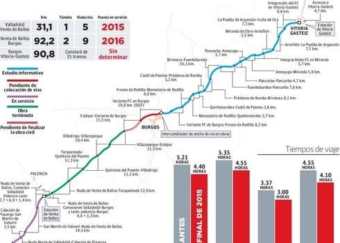 Gráfico. Situación del AVE Vitoria-Gasteiz/Valladolid