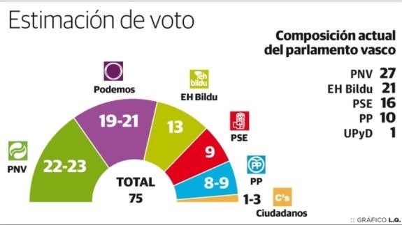 La formación de Pablo Iglesias se estrenaría en el Parlamento Vasco según el Euskobarómetro