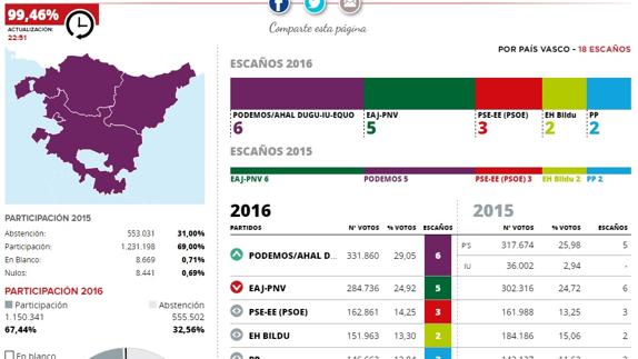 Elecciones 2016: Unidos Podemos gana en Euskadi y se lleva seis escaños