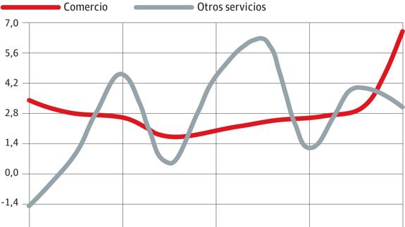 El comercio vasco registra su mejor dato de ventas desde el inicio de la crisis