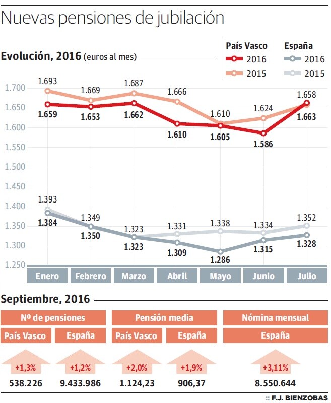 La pensión de los nuevos jubilados vascos repunta tras retroceder medio año