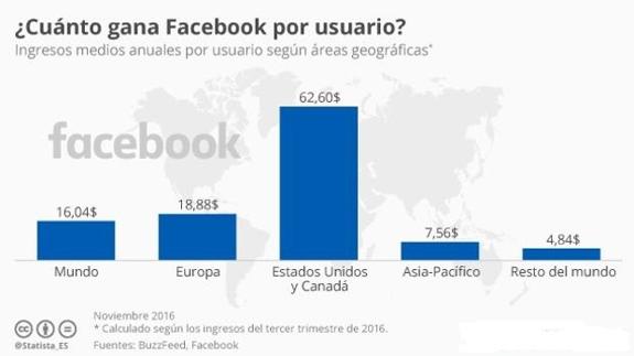 ¿Cuánto dinero le regalas a Facebook con tus datos?