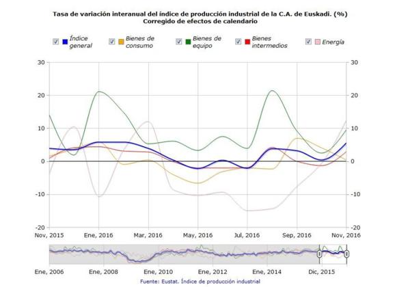 La industria vasca aumentó su producción el 5,5% en noviembre de 2016