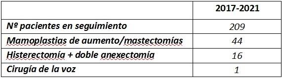 Número de pacientes con diagnóstico de disforia de género y operaciones relacionadas con la reasignación de sexo en Castilla y León entre el año 2017 y 2021. 