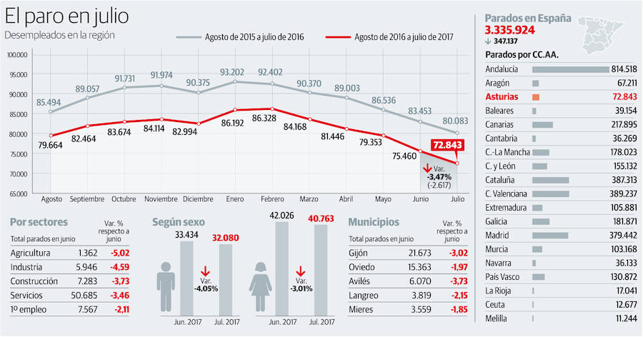 El paro en julio en Asturias