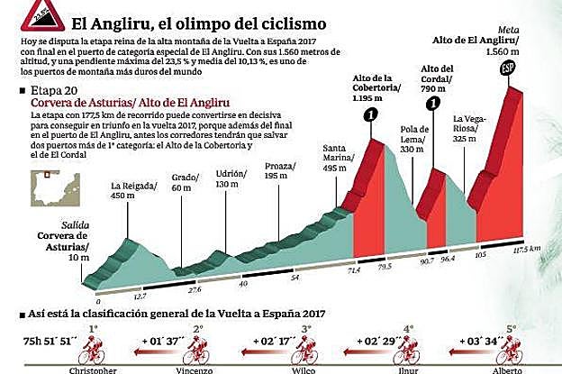 Muchos aficionados acamparon ayer en la cima de L'Angliru, esperando la etapa que puede decidir la prueba. 