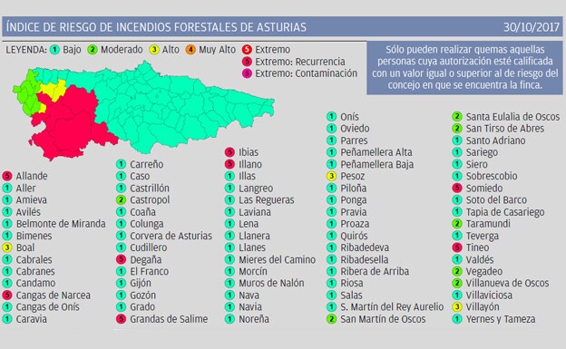 El índice de riesgo de incendios sigue siendo extremo en el suroccidente asturiano.