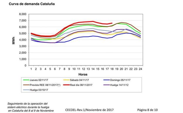 Consumo de energía eléctrica en Cataluña durante el este miércoles.