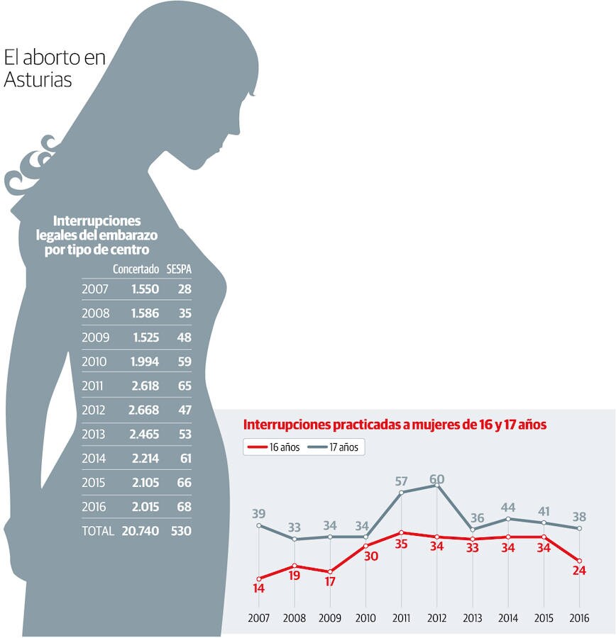 El aborto en Asturias