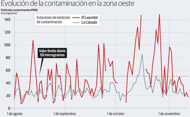 El Principado limitará la velocidad en las autovías a 90 cuando la polución sea alta