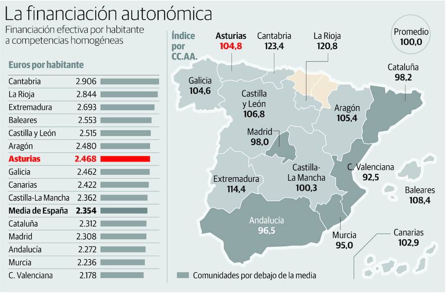 La financiación autonómica