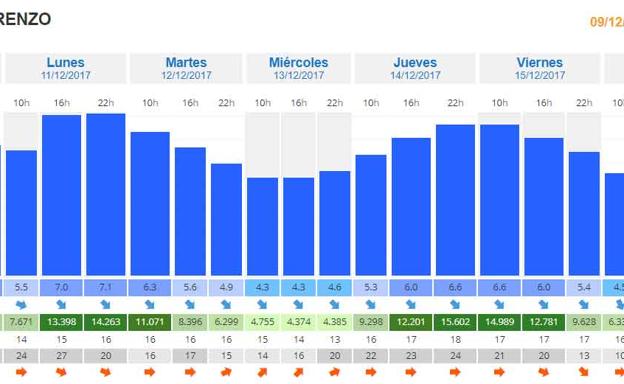 Gráfico.