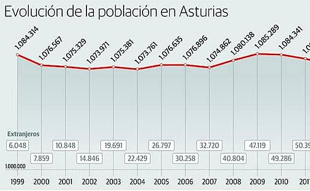 Asturias pierde en un año una población equivalente a la de Cangas de Onís