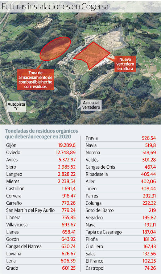 Aprobado el primer plan que renuncia a levantar la incineradora y obliga a 37 concejos a poner en dos años el contenedor marrón para las sobras