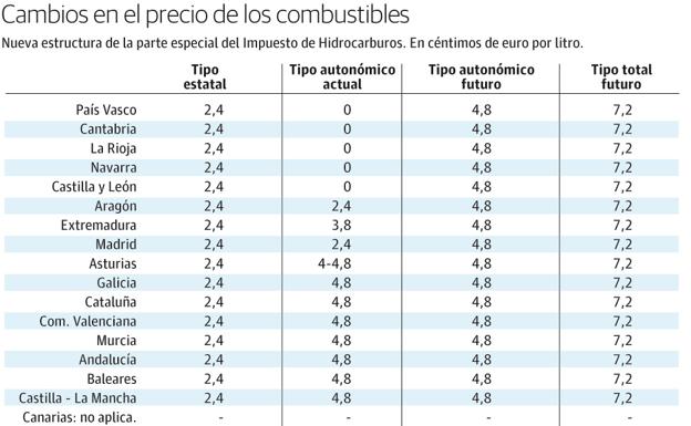Asturias y las ocho regiones con menores precios encarecerán los combustibles