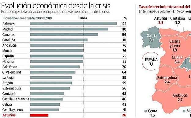 Asturias solo recuperó uno de cada cuatro empleos perdidos en la crisis