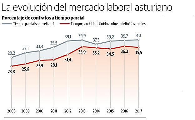 Las familias asturianas ganan casi 4.000 euros menos que en el inicio de la crisis