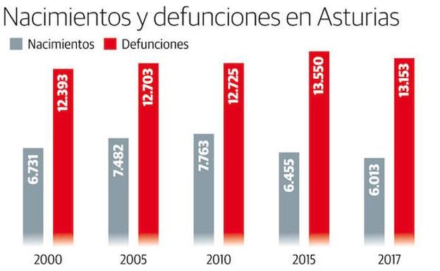 El número de nacimientos toca fondo en Asturias