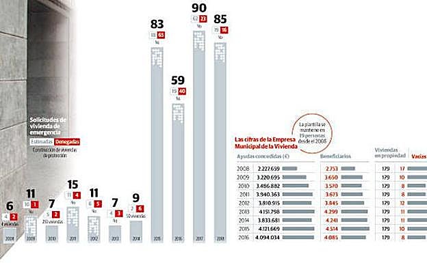 La falta de recursos impide que la Empresa de la Vivienda atienda a todas las emergencias