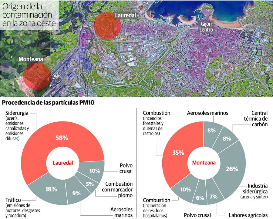 Origen de la contaminación de la zona oeste de Gijón