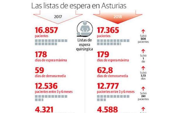 El número de asturianos a la espera de operarse aumentó en 500 en un año