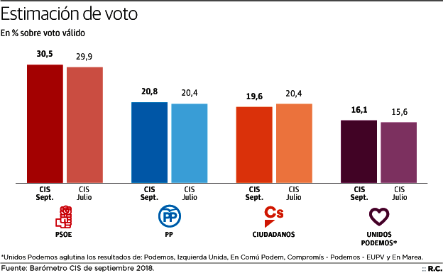El PSOE se consolida y el PP mejora, pero no reduce las distancias