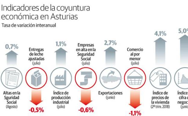 El Principado discrepa de la patronal y asegura que no ve signos de desaceleración en Asturias