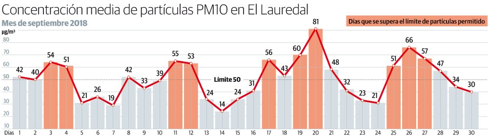 Concentración media de partículas PM10 en El Lauredal