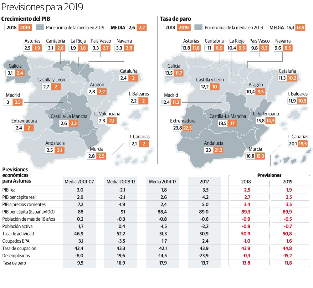 Previsión de crecimiento para 2019