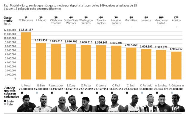 El Barça paga el salario medio más alto por jugador del mundo: 11 millones