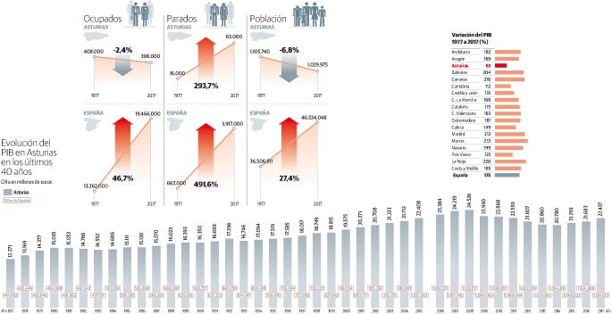 Evolución del PIB en Asturias en los últimos 40 años