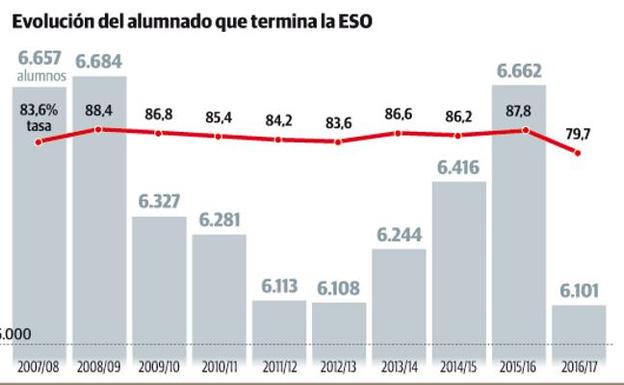 Asturias cae del primer al cuarto puesto en titulados de la ESO