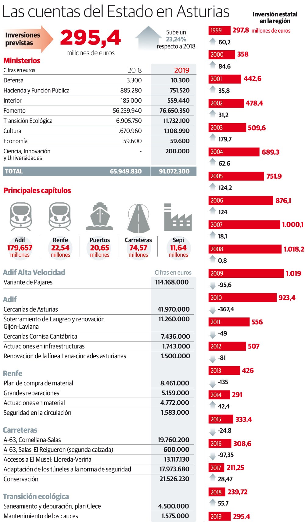 Las cuentas del Estado en Asturias