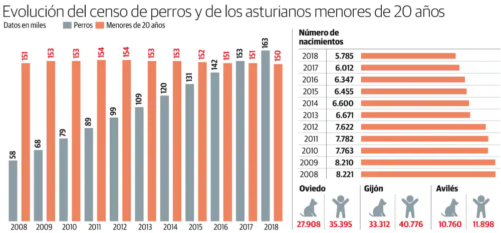 Evolución del censo de perros y de los asturianos menores de 20 de años