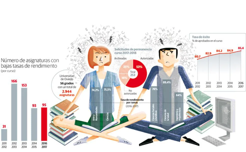 95 asignaturas 'hueso' en la Universidad de Oviedo