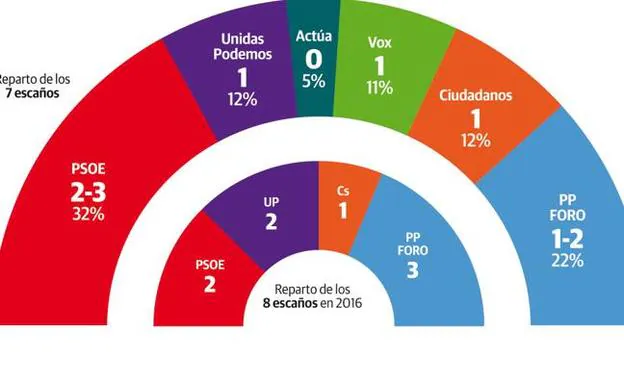 Logro Bloquear Instantáneamente El PSOE ganaría las generales en Asturias y cinco partidos entrarían en el  Congreso | El Comercio: Diario de Asturias