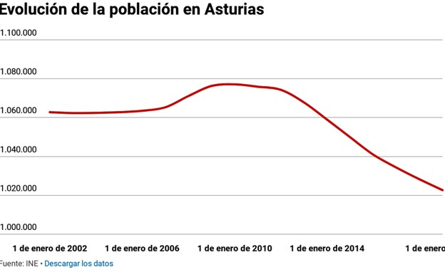 Se agudiza la sangría demográfica en Asturias: 5.574 habitantes menos en solo un año