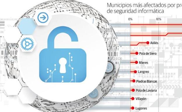 Las empresas asturianas se blindan ante los ciberataques «más sofisticados y frecuentes»