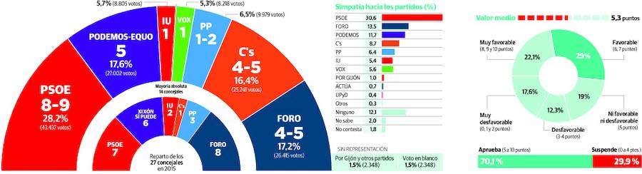 Intención de voto y reparto de concejales según la encuesta y valoración de la gestión del equipo de gobierno