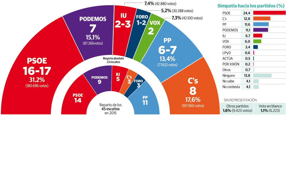 Ciudadanos, que también podría ser apoyo para un Gobierno socialista, sería la segunda fuerza más votada y el PP quedaría relegado a la cuarta posición