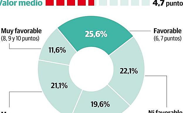 Seis de cada diez asturianos aprueban la gestión del Gobierno de Javier Fernández